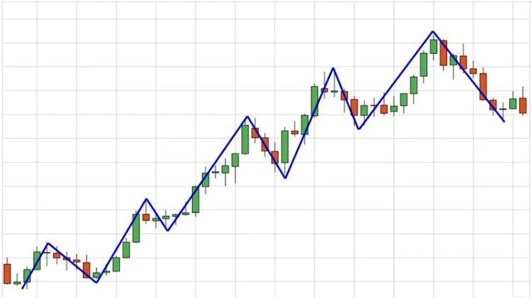 ساختار بازار در معاملات چیست؟ ساختار بازار صعودی