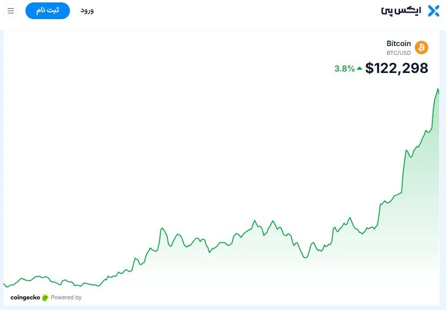 نمودار قیمت بیت کوین